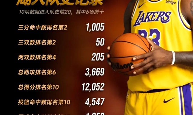 APP下载-詹姆斯湖人队史记录：10项数据进入队史前20，其中6项前十